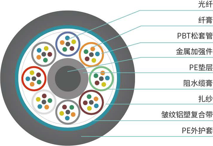 GYTA型<span>室外光缆</span>结构图