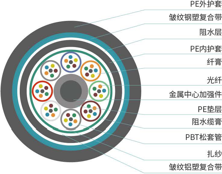 GYTA53型<span>室外光缆</span>结构图