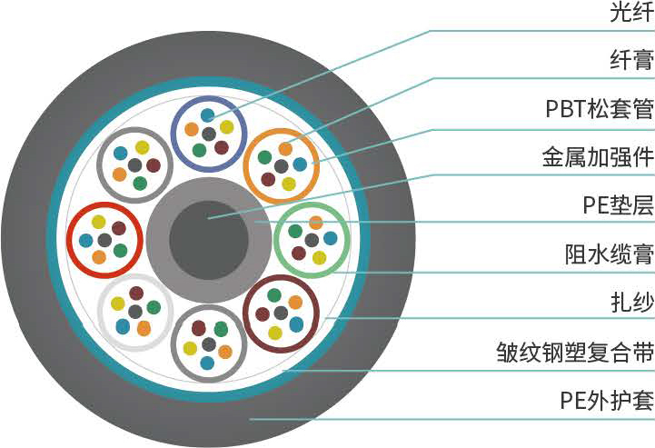 GYTS型<span>室外光缆</span>结构图
