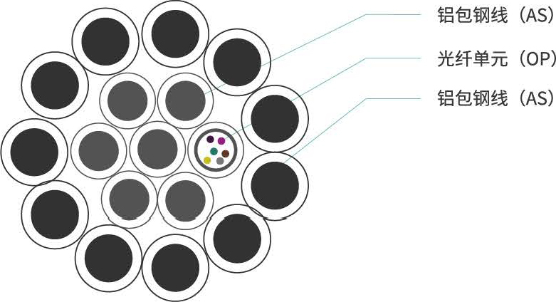 OPGW型<span>光缆</span>结构图