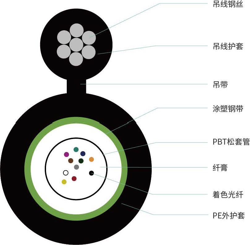 GYXTC8S型<span>自承式架空光缆</span>结构图