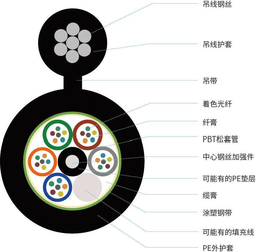 GYTC8S型<span>自承式架空光缆</span>结构图