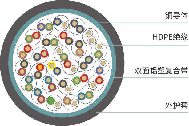 HYA<span>市话电缆</span>结构图