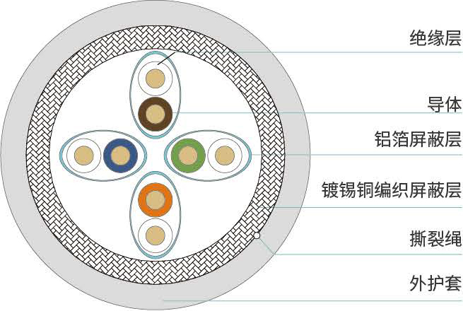 超六类 <span>S/FTP双层屏蔽数据电缆</span>结构图