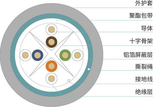 六类 <span>F/UTP单层屏蔽数据电缆</span>结构图