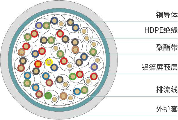 五类<span>屏蔽室内大对数电缆</span>结构图