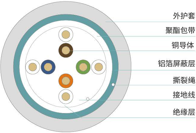超五类<span>F/UTP单层屏蔽数据电缆</span>结构图