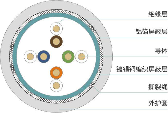 超五类<span>SF/UTP双屏蔽数据电缆</span>结构图