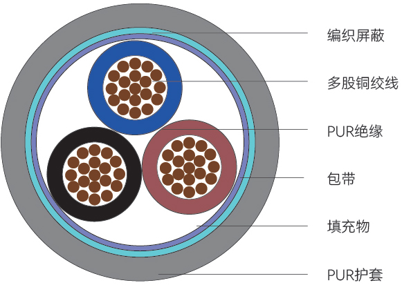 GTRUUP型<span>高度拖链电缆</span>结构图