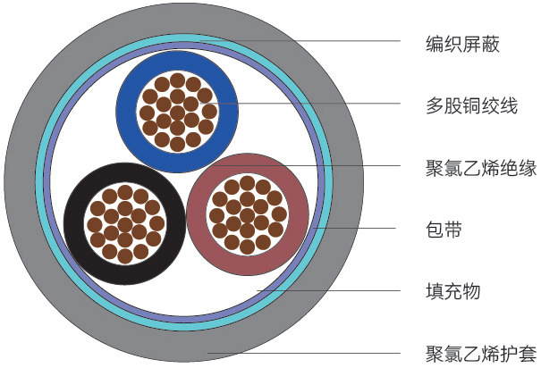 GTRVVP型<span>高度拖链电缆</span>结构图