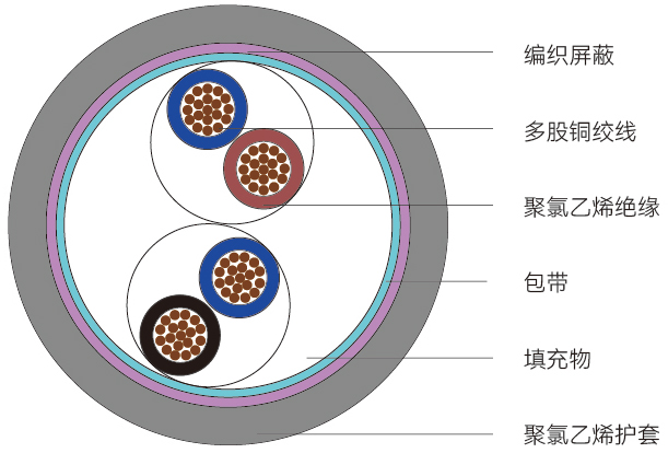 DTRVVPS型<span>低度拖链电缆</span>结构图