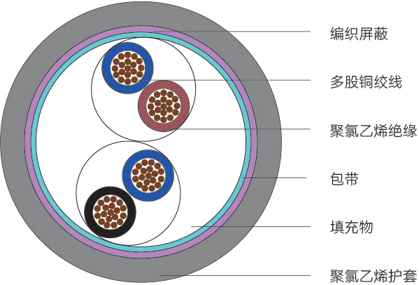 GTRUU型<span>高度拖链电缆</span>结构图