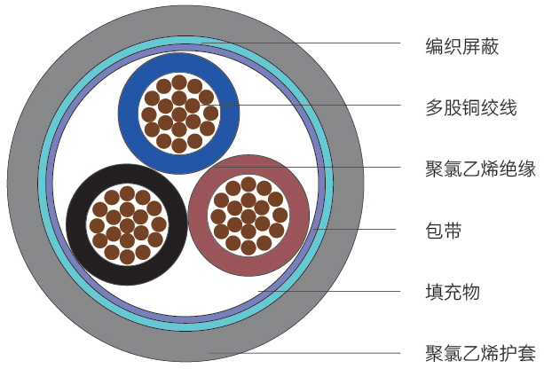 TRVVP型<span>中度拖链电缆</span>结构图