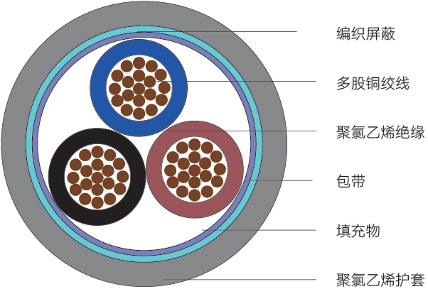 PTBOT-CC型<span>机器人控制电缆</span>结构图