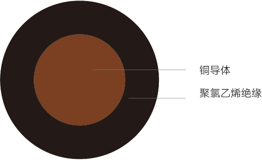 H05V-U型<span>欧标电气装配用线</span>结构图