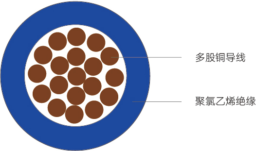 BVR型<span>铜芯聚氯乙烯绝缘软电缆</span>结构图