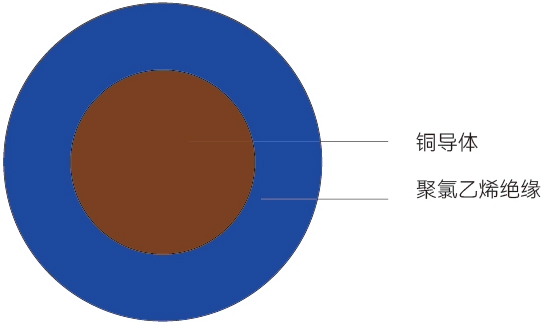 BV型<span>铜芯聚氯乙烯绝缘电线</span>结构图