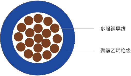 RV型<span>铜芯聚氯乙烯绝缘软电线</span>结构图