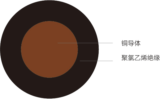 H07V-U型<span>欧标电气装配用线</span>结构图