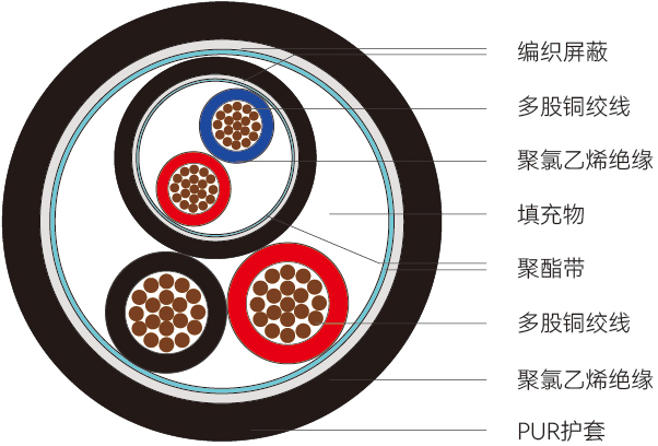 PTSO-CY-FD-PUR型<span>移动伺服电缆</span>结构图