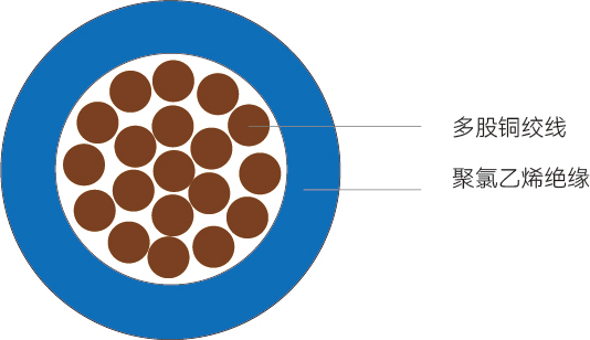 UL1061型<span>美标电气装配用线</span>结构图