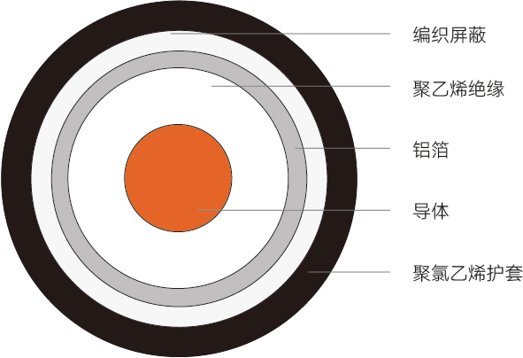 SYV型<span>实心聚乙烯绝缘柔软射频电缆</span>结构图