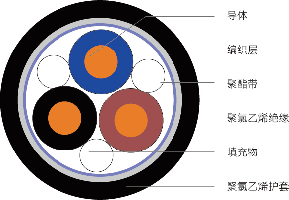 KVVP型<span>控制电缆</span>结构图
