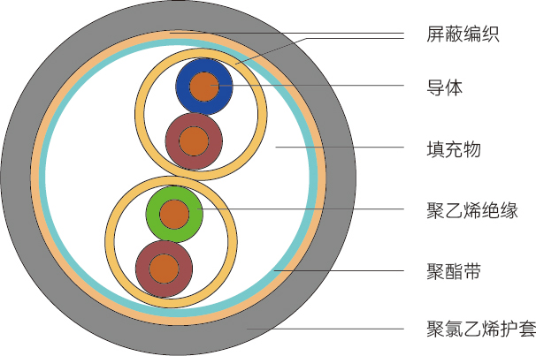 DJYPVP型<span>计算机电缆</span>结构图