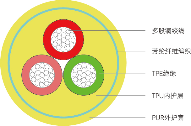PTGJ型<span>港机电缆</span>结构图