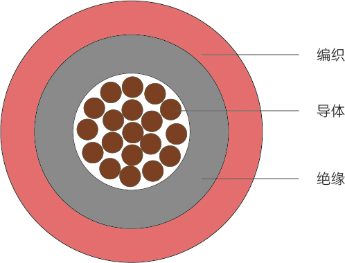 YG型<span>硅橡胶绝缘高温线</span>结构图